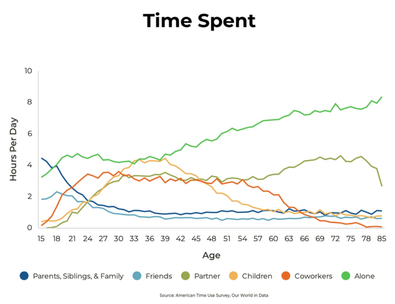 time spent